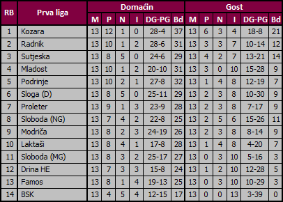 Tabele domaćih i gostujućih učinaka timova: